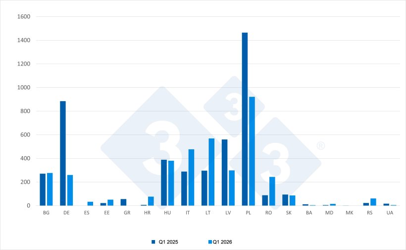 Number of ASF cases in wild boar during Q1 2026 compared to 2025. Source: 333 based on ADIS data.